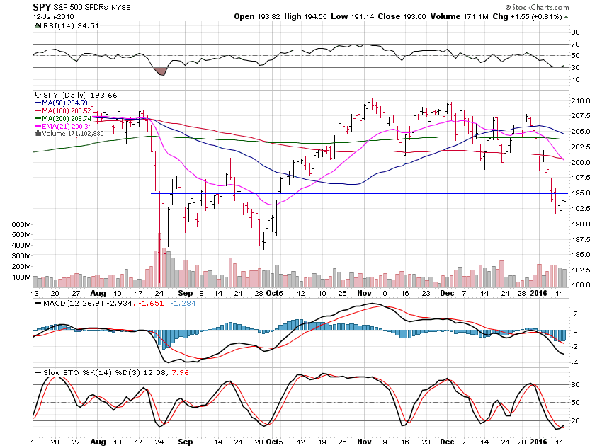 SPY Daily Chart