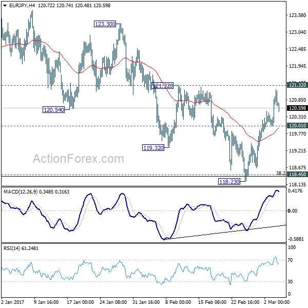 EUR/JPY 4 Hours Chart