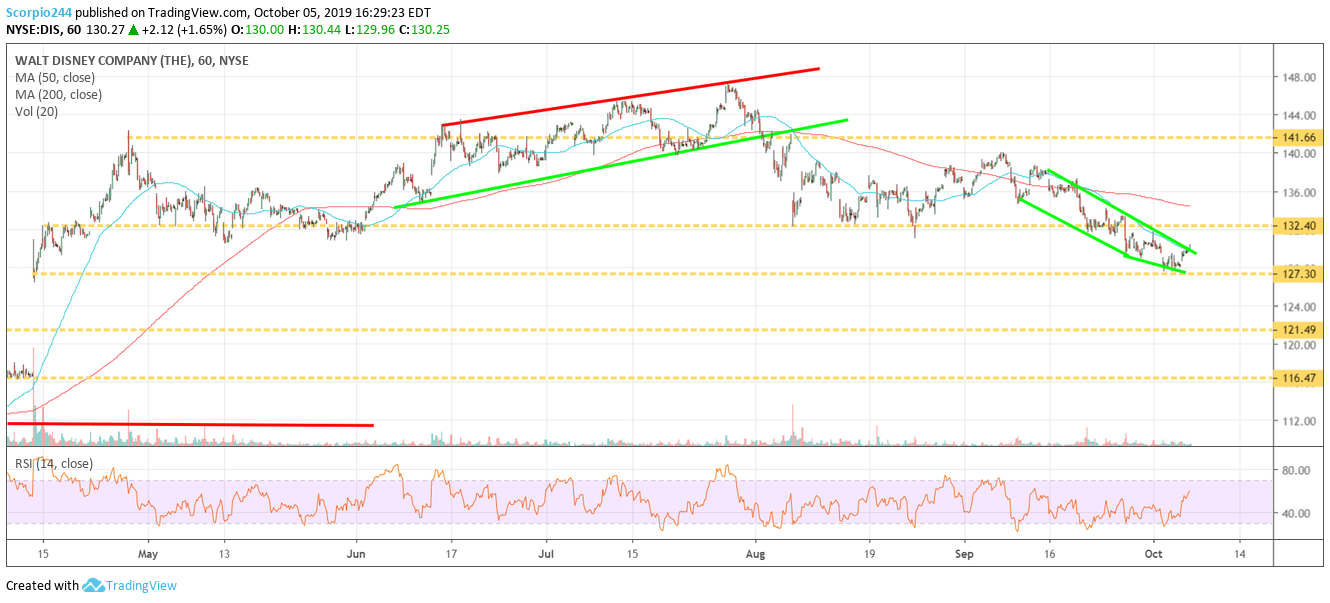 Disney Com Chart