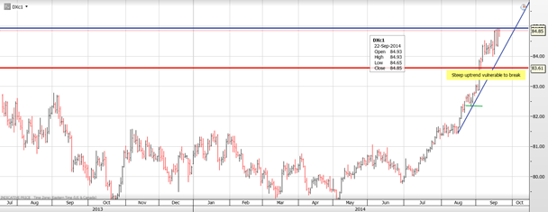 USDX: Steep Uptrend And Resistance