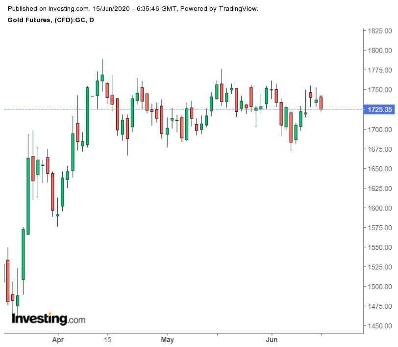 Daily Gold Futures Chart