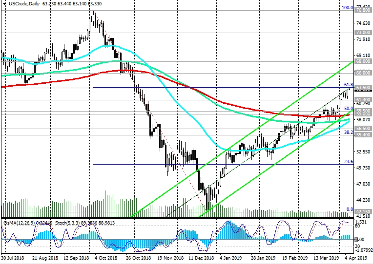 US Crude Oil