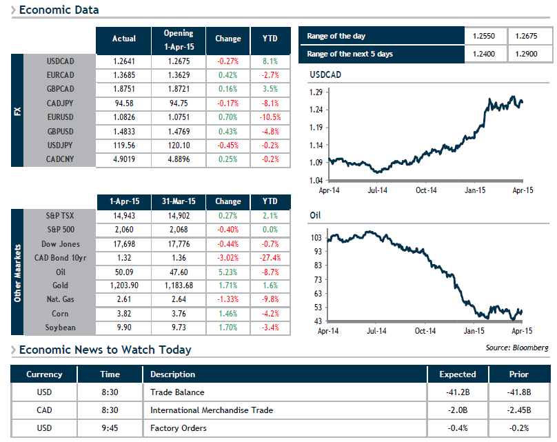 Economic Data