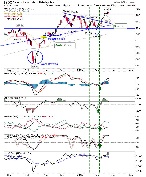 SOX Daily Chart