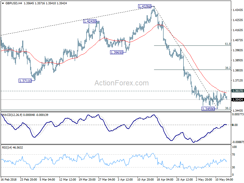 GBP/USD 4 Hour Chart