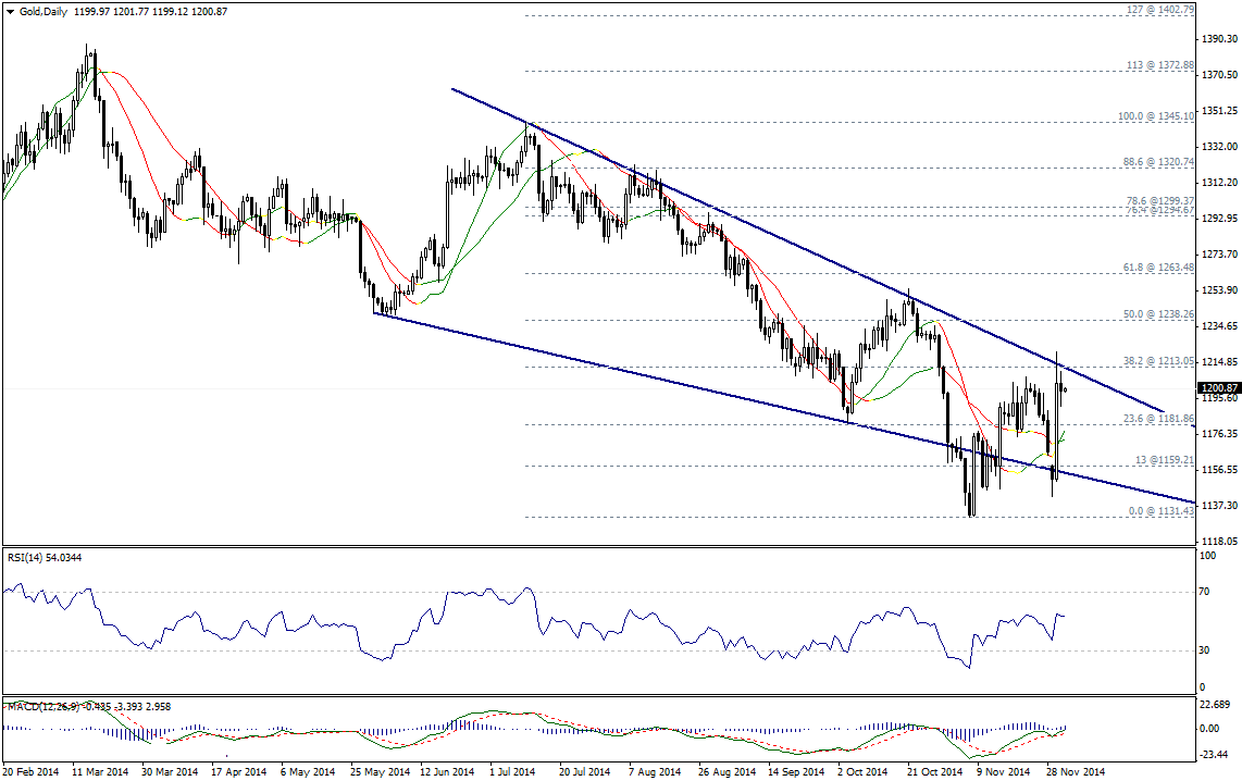 Gold Daily Chart