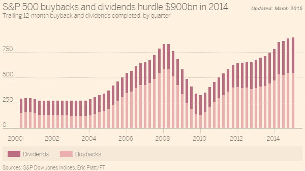 S&P 500 Buybacks And Dividends Hurdle 