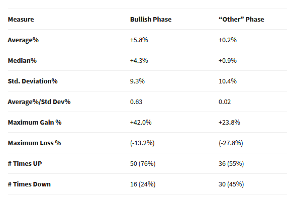 Bullish” Phase Vs. Other Phase 