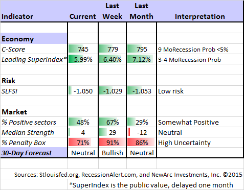 Market Indicators