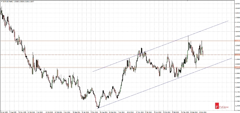 EUR/AUD Weekly Chart