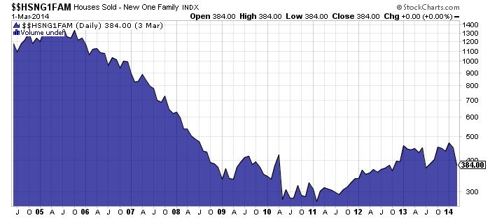 New Home Sales Daily Chart