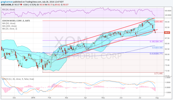 ExxonMobil Daily Chart