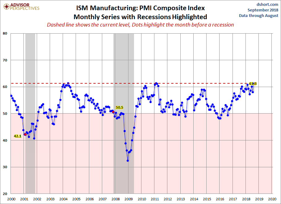 ISM Manufacturing PMI Composite Index