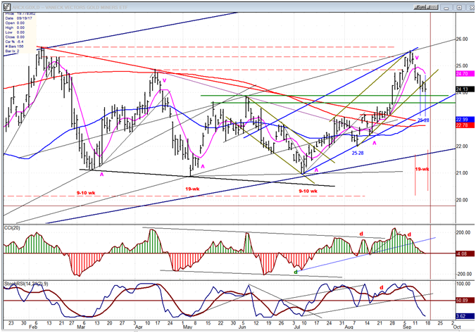 GDX (Gold Miners ETF)