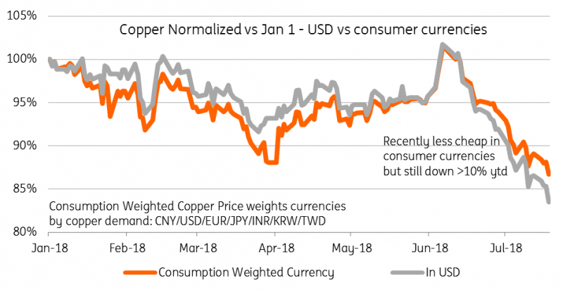 Copper Outperforming In Consumer Currencies But Still Cheaper Ytd