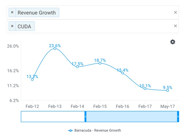 Barracuda Networks Revenue Growth