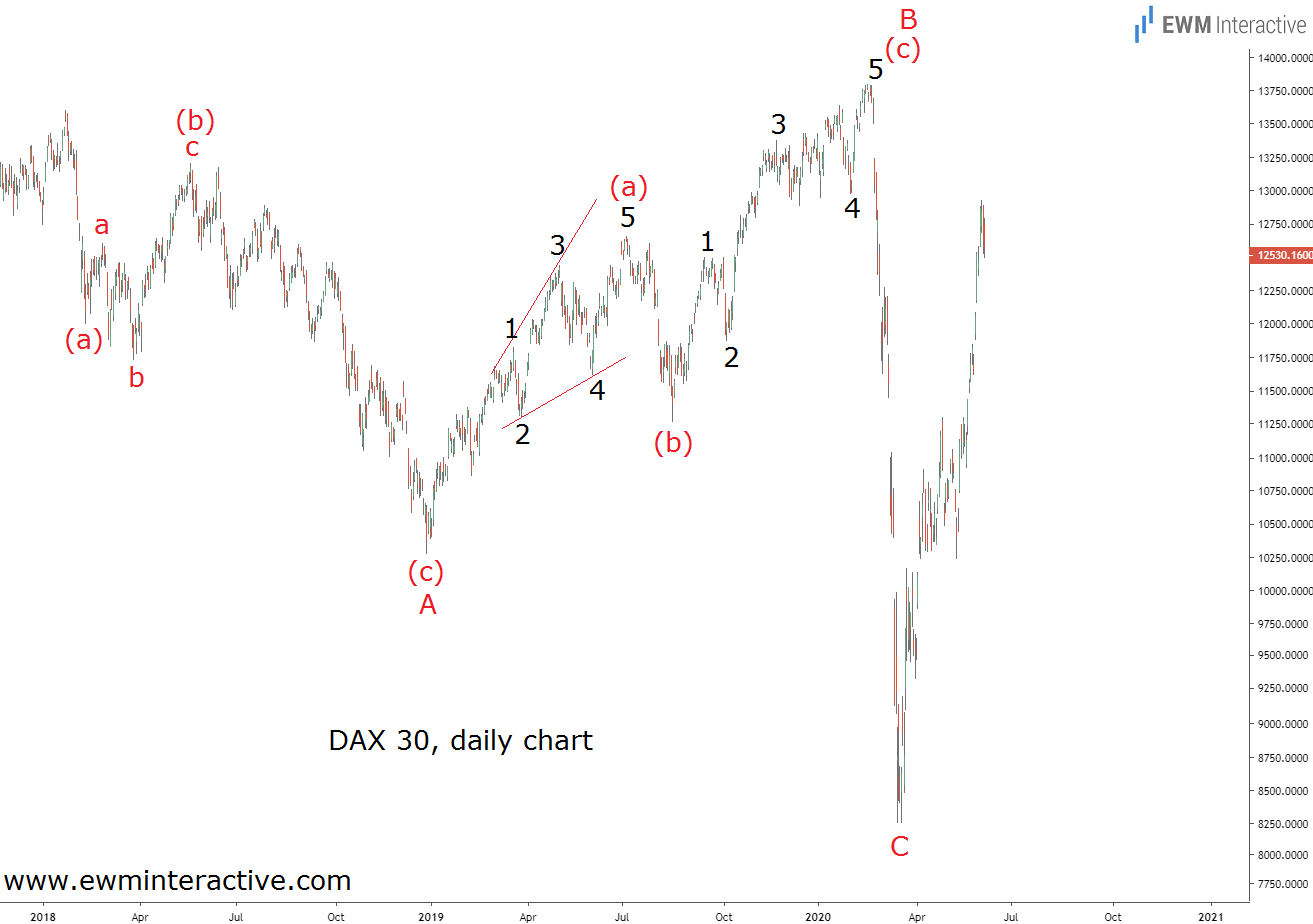 DAX 30 Daily Chart