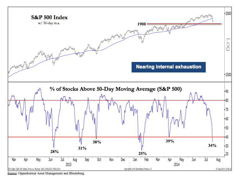 The S&P 500