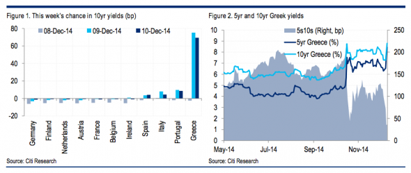 Weely Global 10-Y Yield Change; Greek 5-Y and 10-Y Overview 