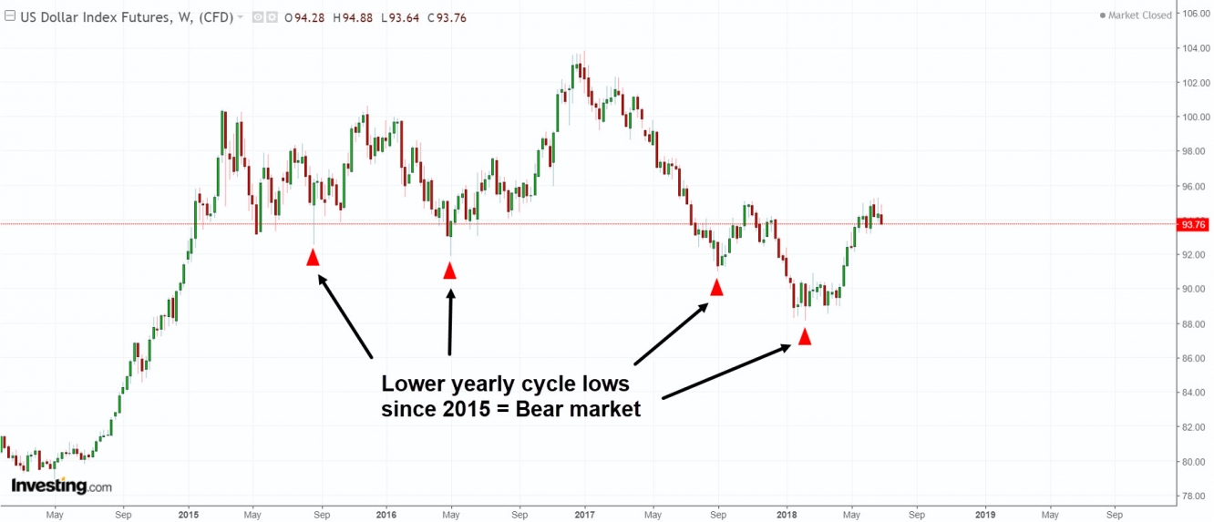 DX-lower-lows-equals-bear-market