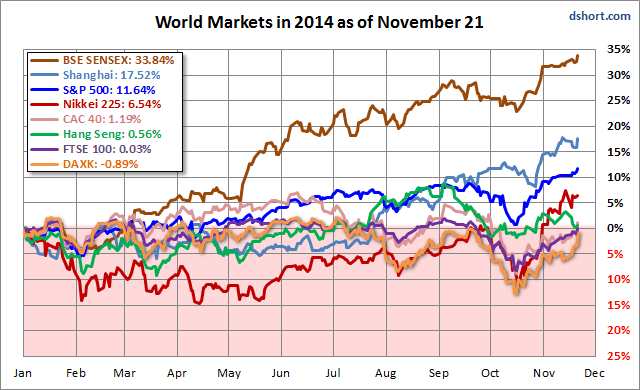 World Markets In 2014 As Of November 21