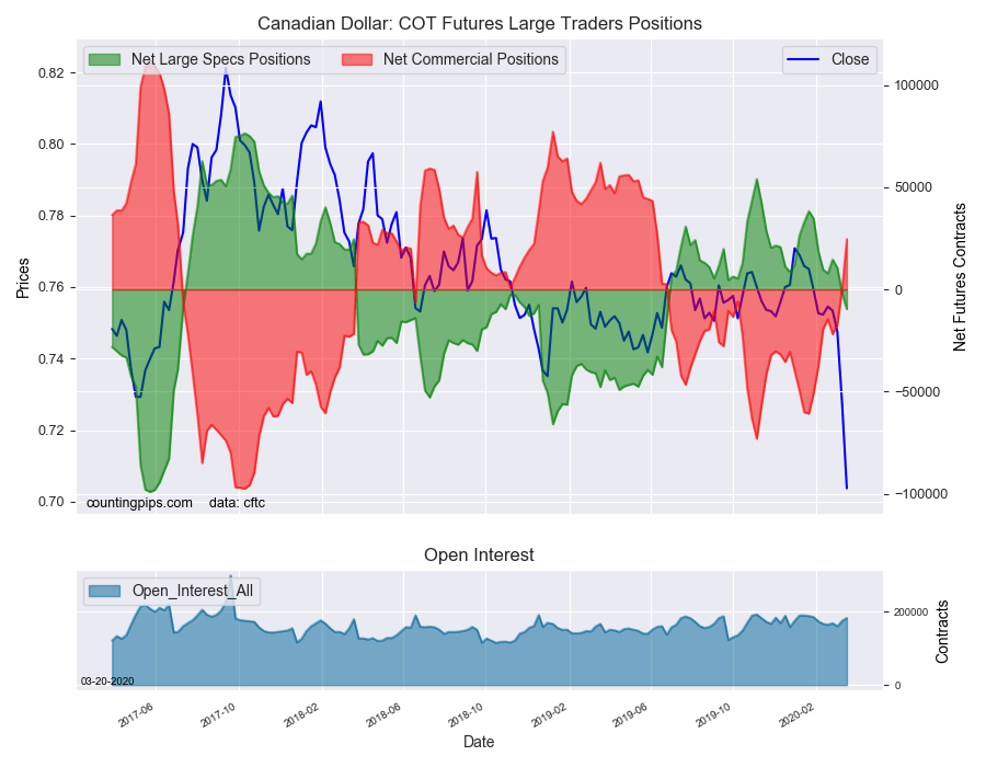 Canadian Dollar - COT Futures Large Trader Positions