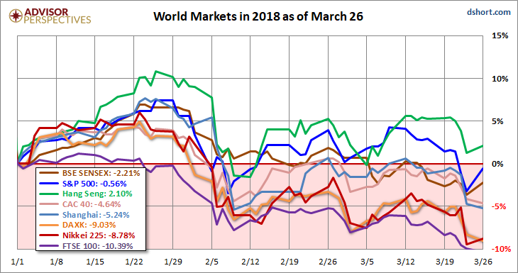 World Markets In 2018 As Of March 26