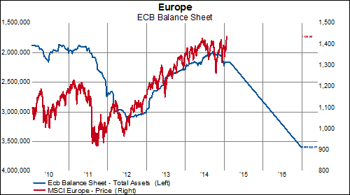 ECB Balance Sheet Vs. MSCI Europe