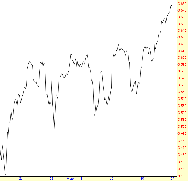 Nasdaq Melt-Up