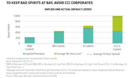 To Keep Bad Spirits At Bay, Avoid CCC Corporates