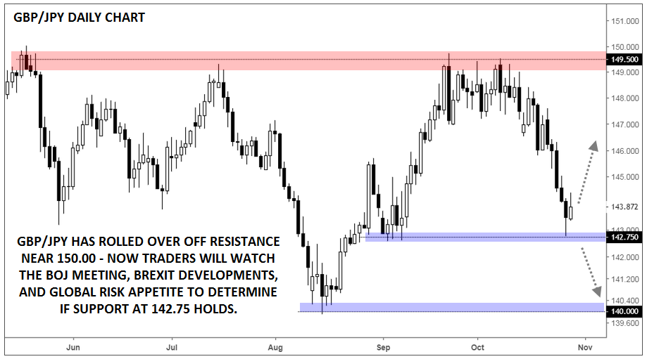 Daily GBP/JPY