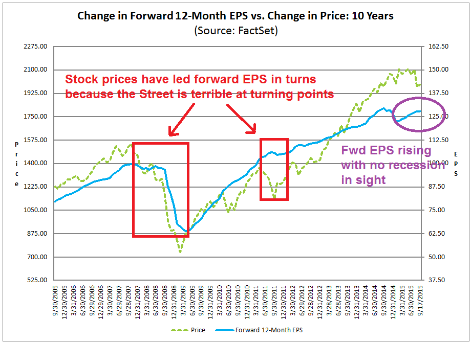 Change in Forward 12-M EPS vs Price Change Over 10-Y Period