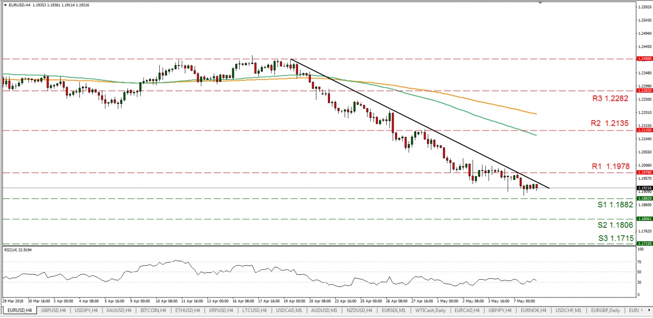 EUR/USD H4 Chart