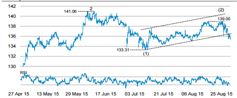 90-Day EUR/JPY