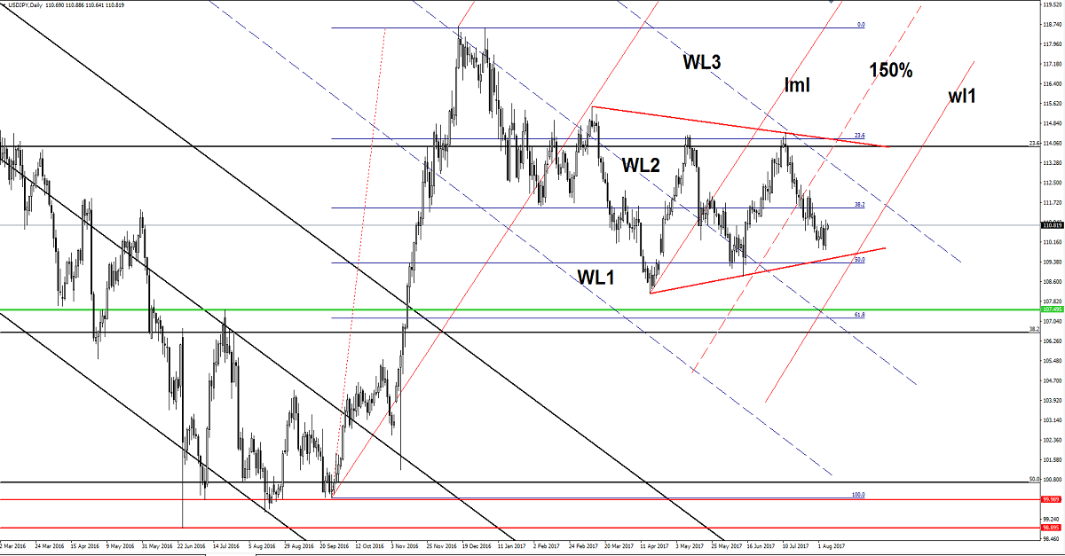 USD/JPY Daily Chart