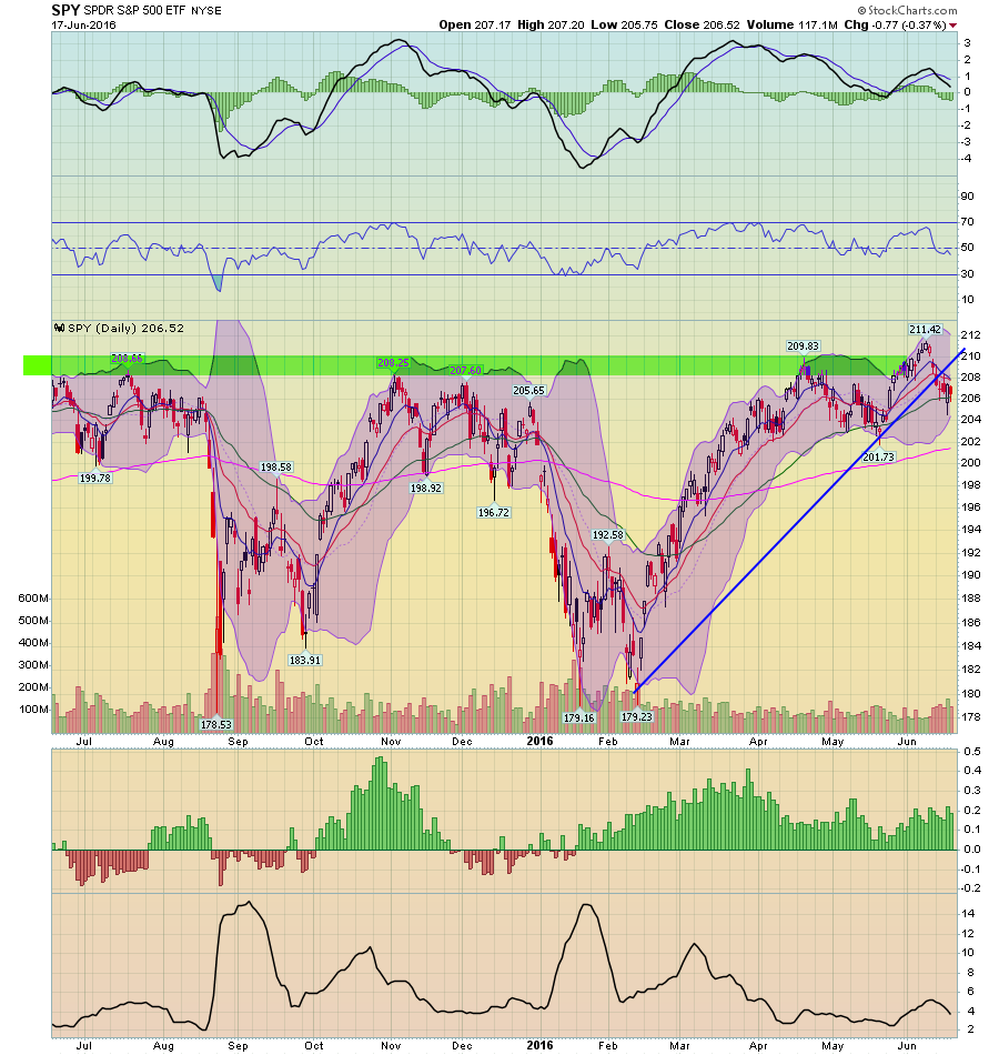 SPY Daily Chart