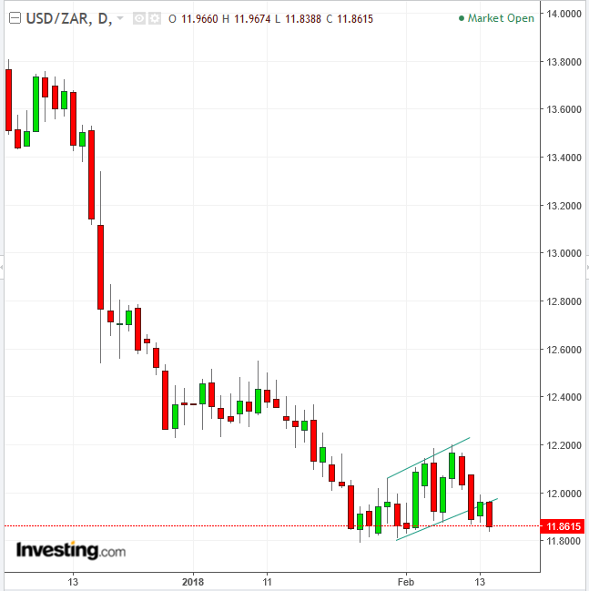 USD/ZAR Daily Chart