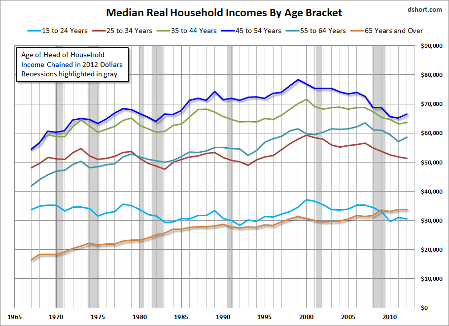 Household Income by Age
