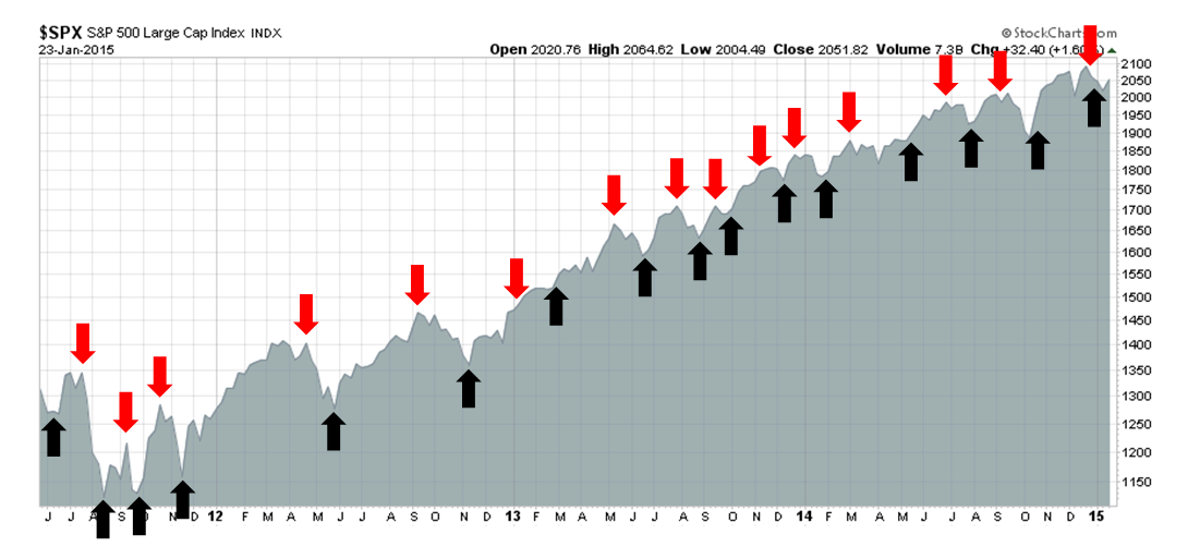 SPX Weekly Overview 2011-Present
