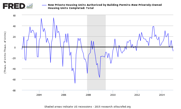 Permits vs Completions 2004-Present