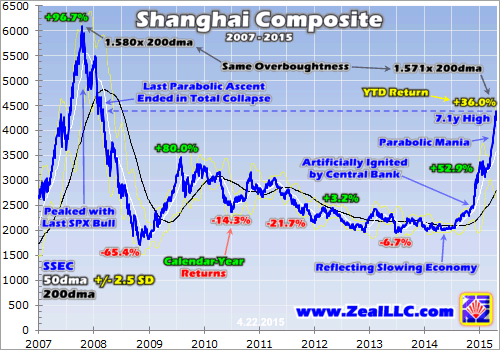 Shanghai Composite 2007-2015