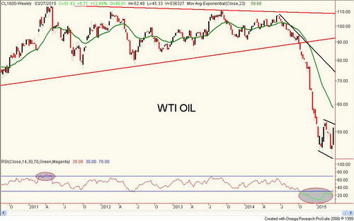 WIT Oil Weekly Chart