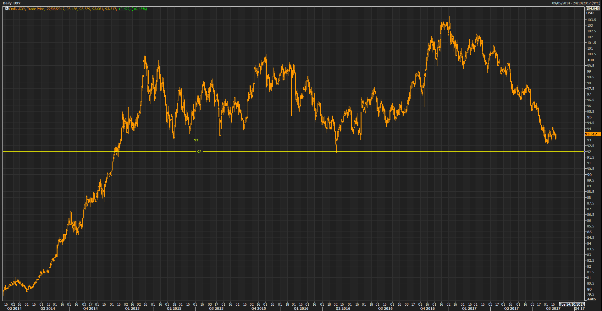 DXY Daily Chart