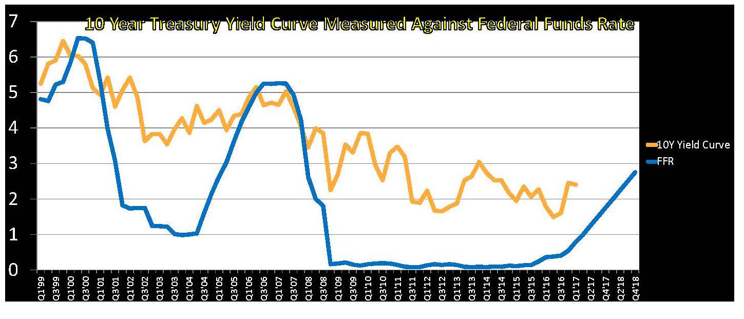 10-Year T-Bill Yield (orange) Vs. Federal Funds Rate