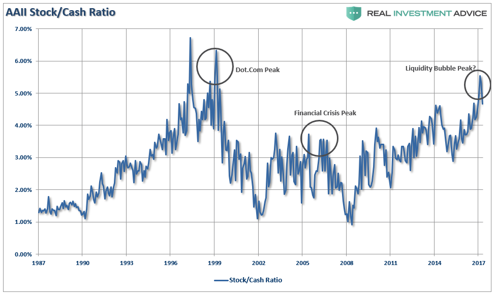 AAll Stock-Cash Ratio