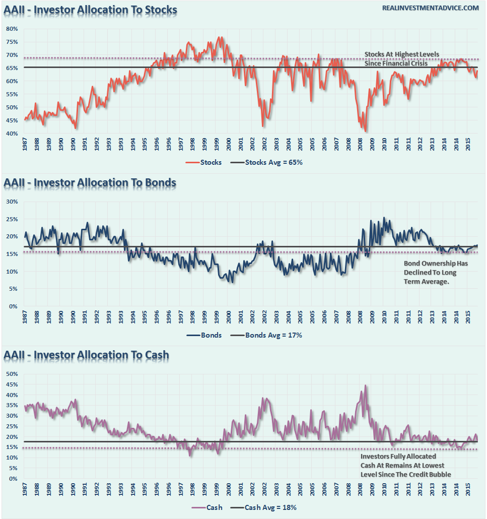 AAII Investor Allocation To Stocks