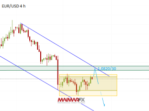 EUR/USD 4-Hour Chart