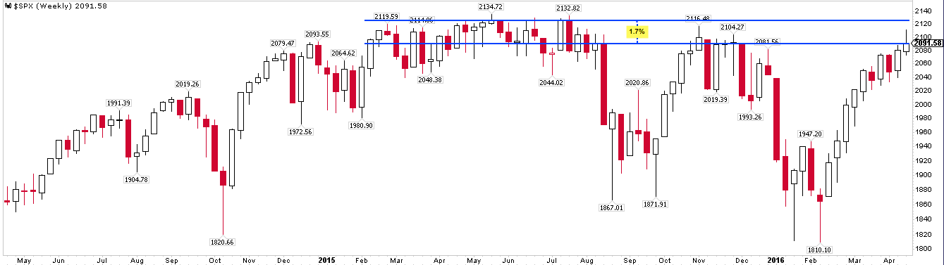 SPX Weekly 2014-2016