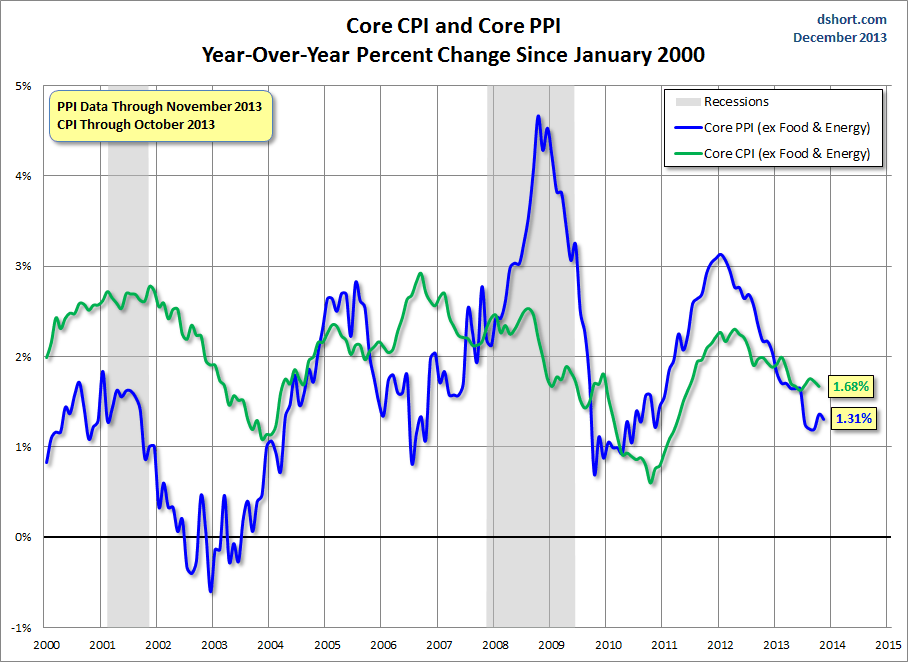 Core CPI and PPI YoY Change Since 2000 