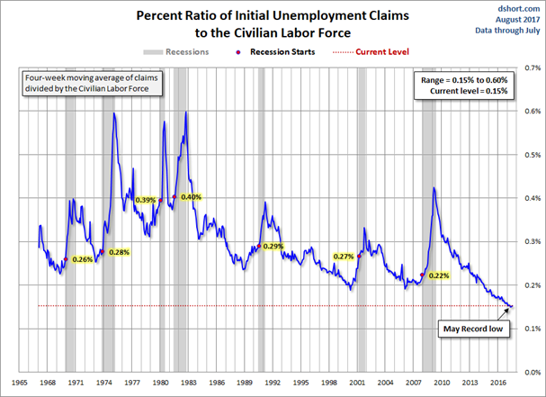 Percent Ratio Of Initial Unemployment Claims